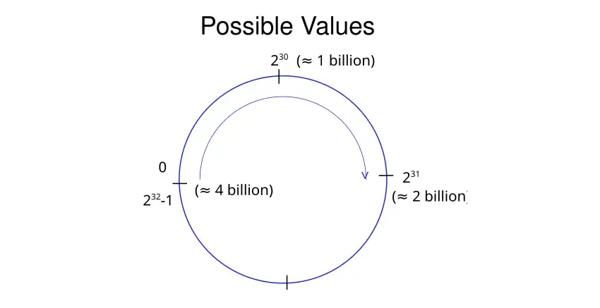 Transaction ID (XID) Wraparound